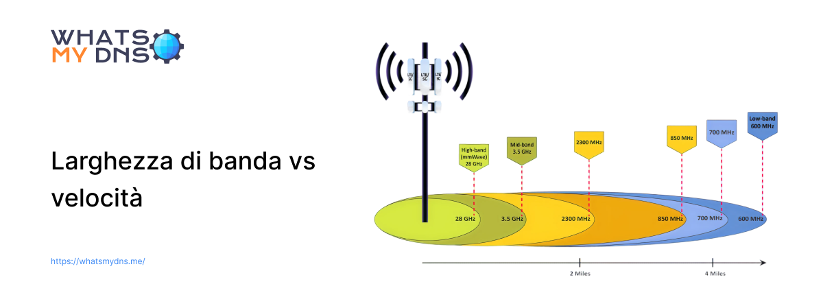 Larghezza di Banda vs Velocità - Una Guida Completa Per Comprendere la Differenza